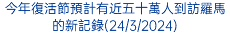 今年復活節預計有近五十萬人到訪羅馬的新記錄(24/3/2024)