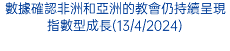 數據確認非洲和亞洲的教會仍持續呈現指數型成長(13/4/2024)