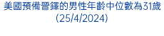 美國預備晉鐸的男性年齡中位數為31歲(25/4/2024)