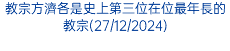 教宗方濟各是史上第三位在位最年長的教宗(27/12/2024)