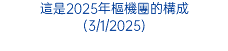 這是2025年樞機團的構成 (3/1/2025)